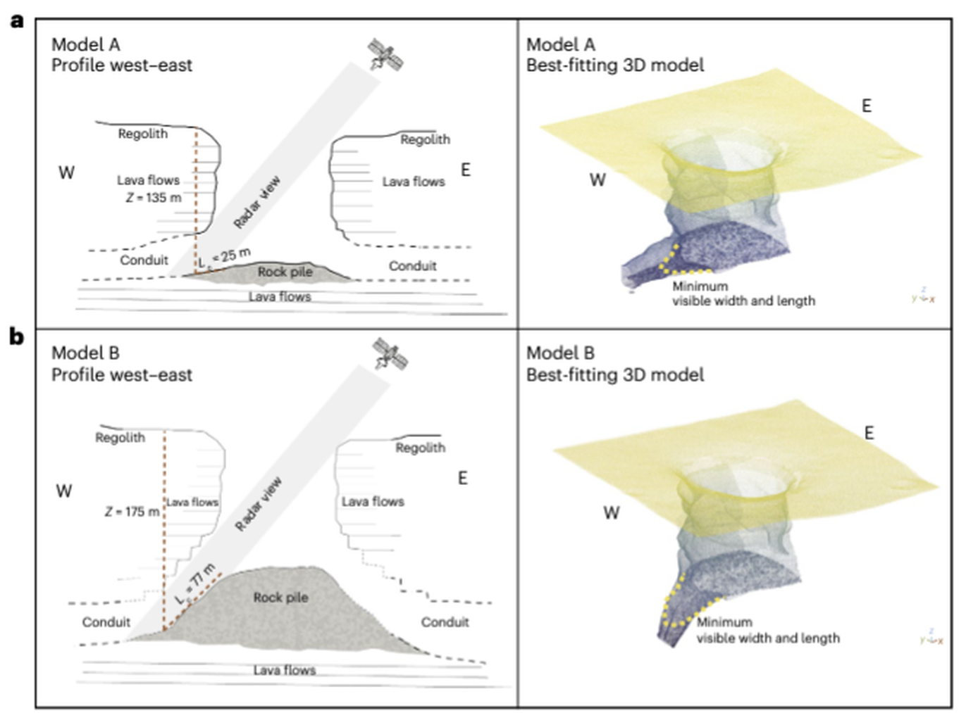 Carrer, L. et al. Radar evidence of an accessible cave  conduit on the Moon below the Mare Tranquillitatis pit. <em>Nature Astronomy</em>. https://doi.org/10.1038/s41550-024-02302-y (2024).