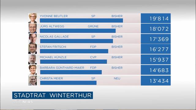 Zweiter Wahlgang im Kampf um neuen Winterthurer Stapi