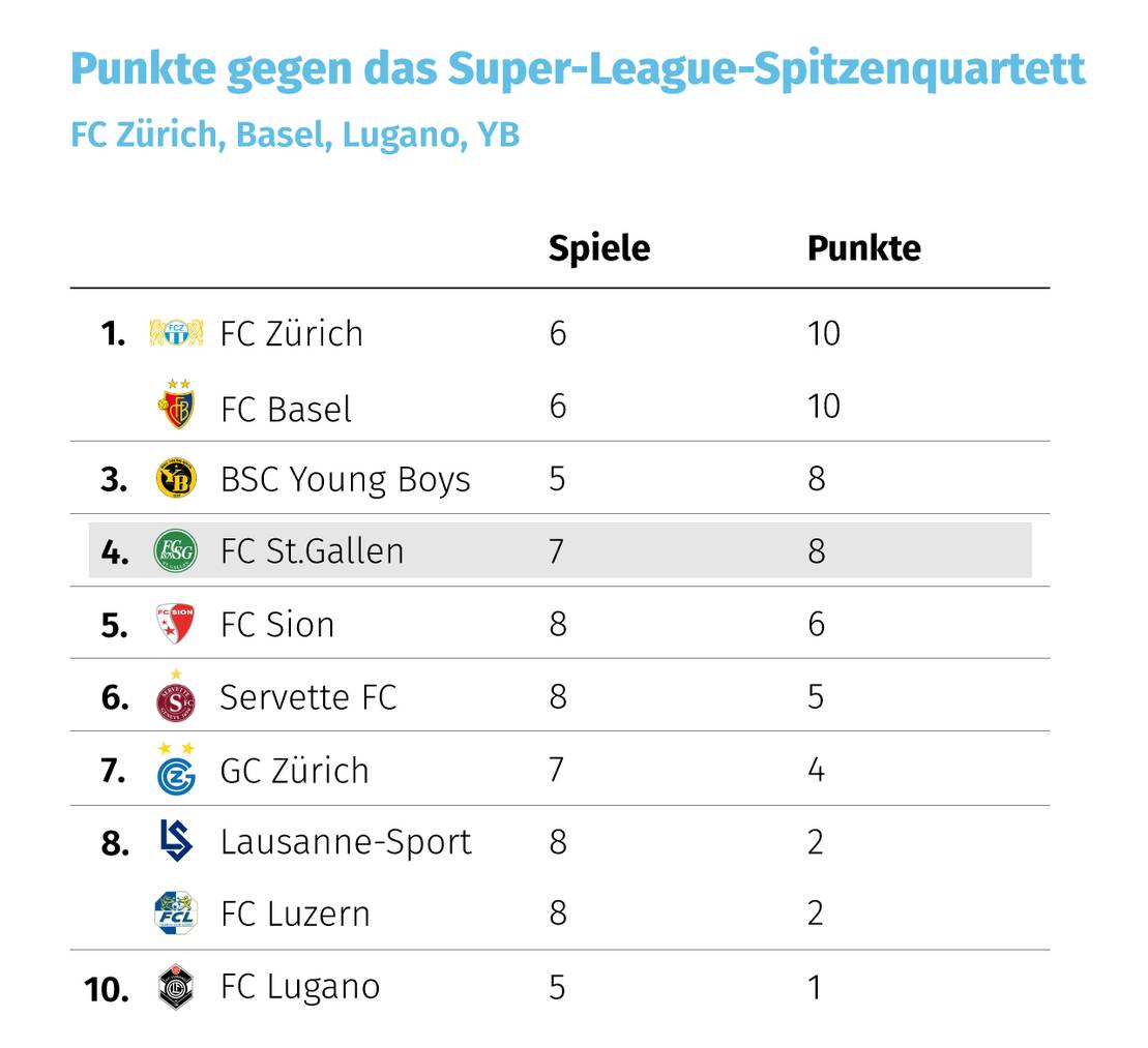 Punkte gegen das Super-League-Spitzenquartett (FC Zürich, Basel, Lugano, YB)