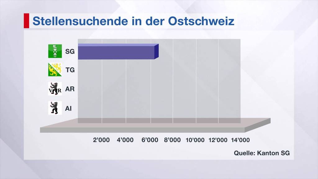 Mehr Stellensuchende in der Ostschweiz wegen Corona