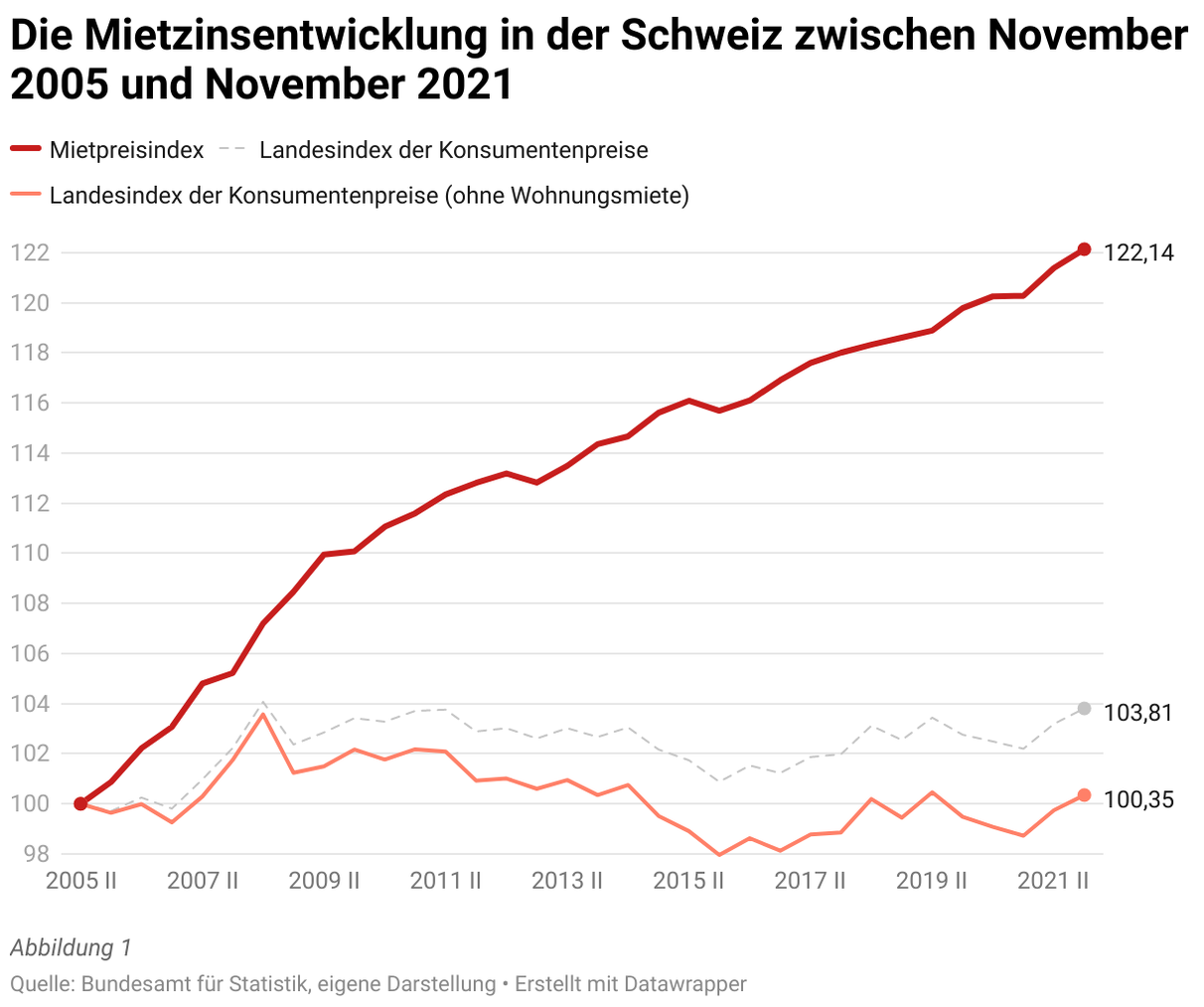 die-mietzinsentwicklung-in-der-schweiz-zwischen-november-2005-und-november-2021