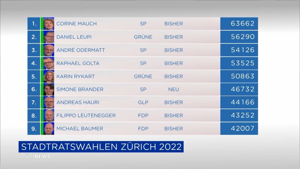 Zürcher Stadtratswahlen: Michael Baumer schafft die Wiederwahl - Walter Angst scheitert knapp