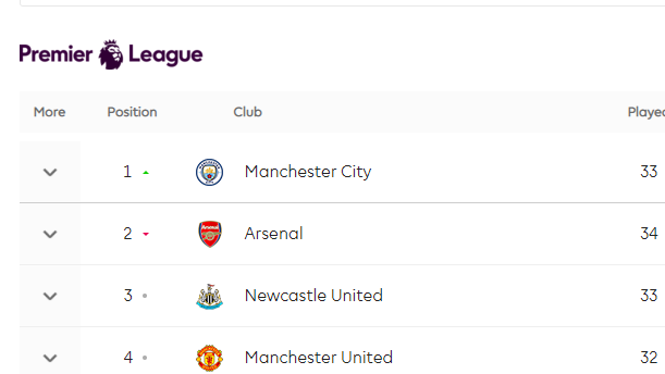 Premier League Tabelle