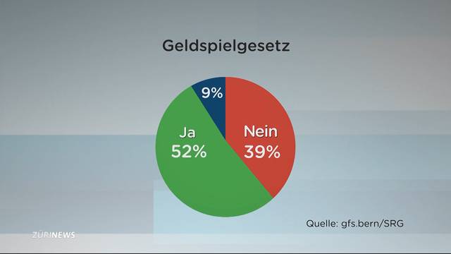 SRG-Umfrage: Knappe Mehrheit für Geldspielgesetz