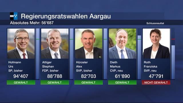 Ergebnisse der Regierungsratswahlen