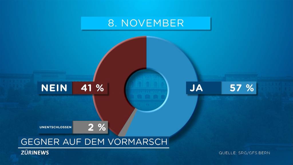 Konzernverantwortungs-initiative verliert an Zustimmung