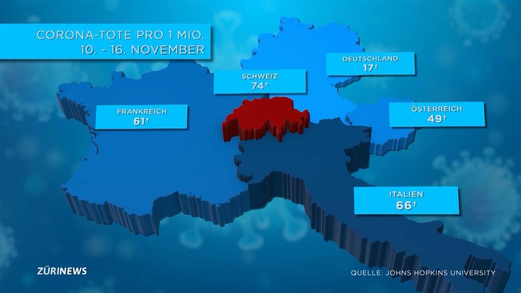 142 neue Todesfälle: Schweizer Corona-Massnahmen umstritten