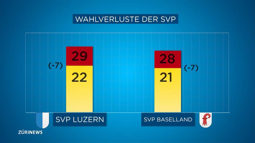 Herbe Verluste für SVP in Basel und Luzern