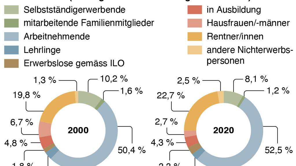 Der Anteil der (potenziellen) Arbeitskräfte an der Wohnbevölkerung in der Schweiz hat sich in den letzten 20 Jahren kaum verändert: 2020 betrug er 67,4 Prozent. In Europa hat nur Island ein anteilmässig noch grösseres Reservoir an Arbeitskräften.