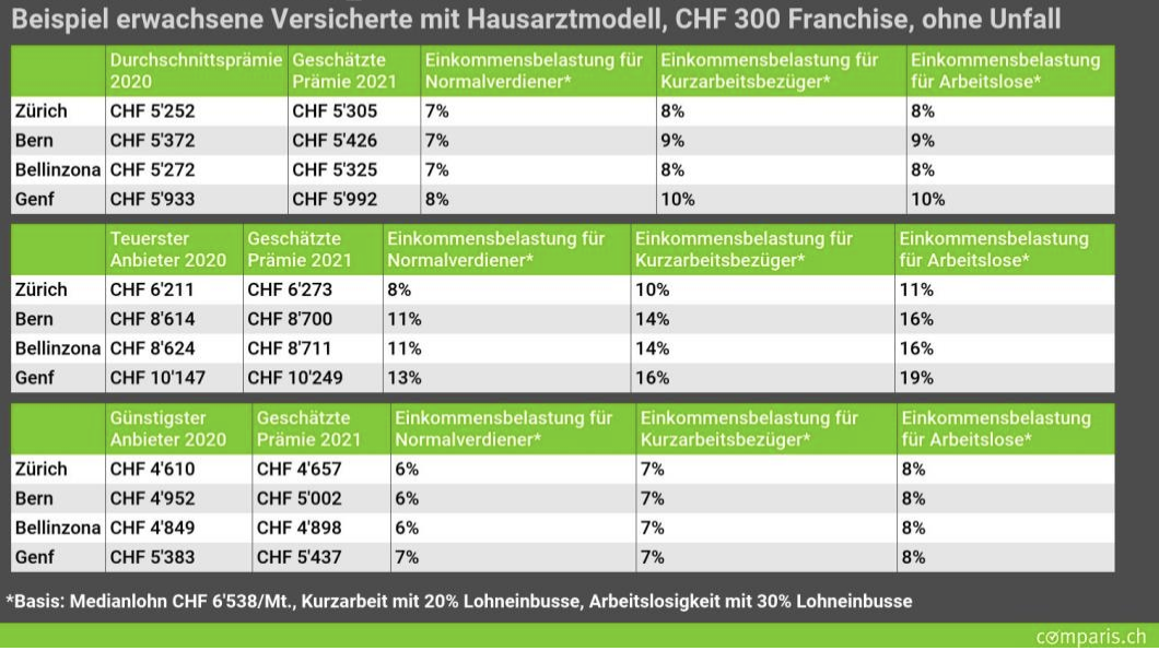 Belastung Krankenkassenprämien