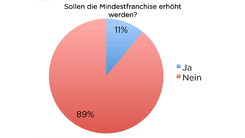 TalkTaeglich-Umfrage: Mindestfranchise