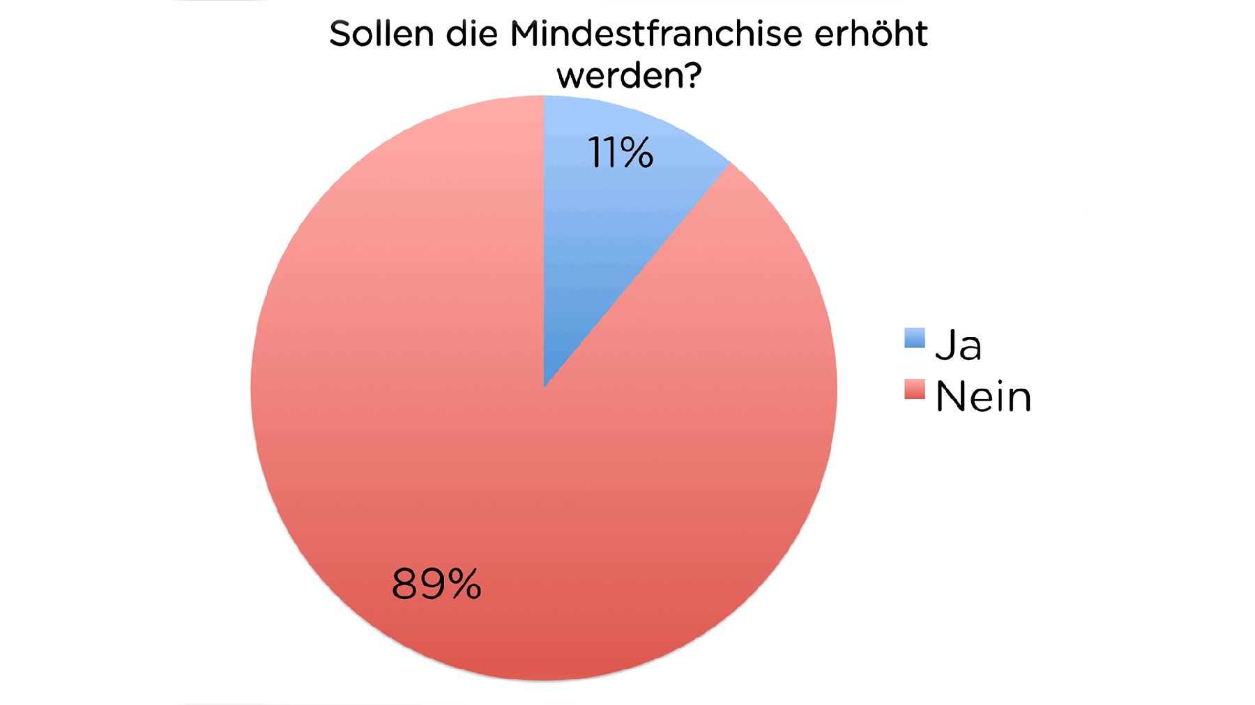 TalkTaeglich-Umfrage: Mindestfranchise