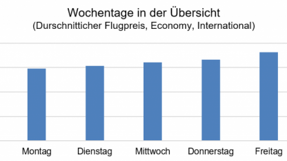 Grafik: ebookers.ch