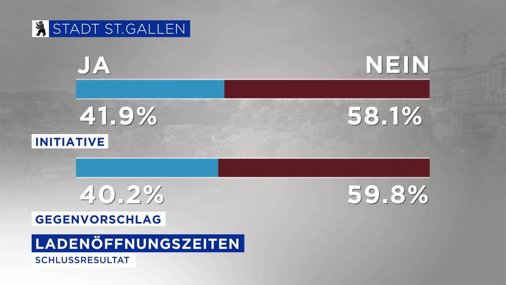 Volk stimmt Stadtrat zu: Ladenöffnungszeiten bleiben