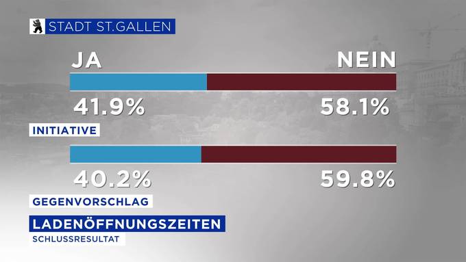 Volk stimmt Stadtrat zu: Ladenöffnungszeiten bleiben