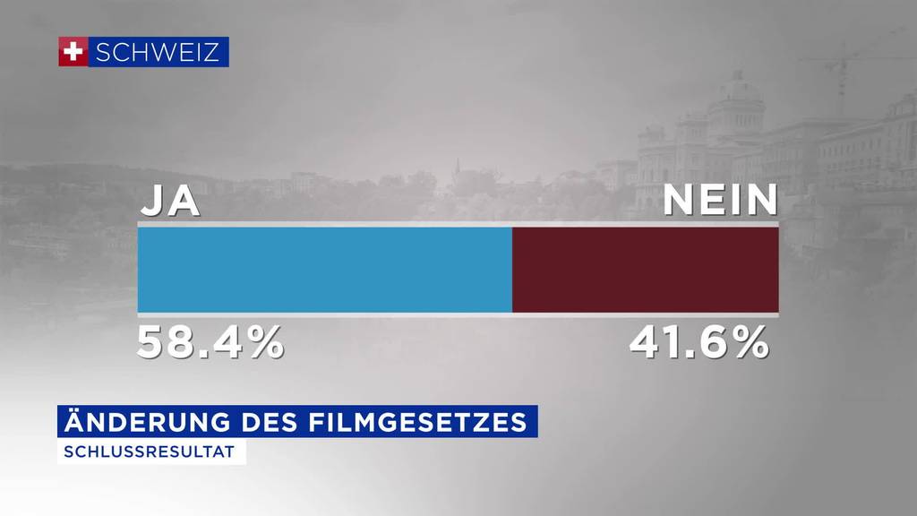 Filmgesetz. Volk stimmt mit 58,4 Prozent zu