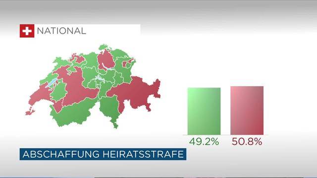 Heiratsstrafe bleibt bestehen