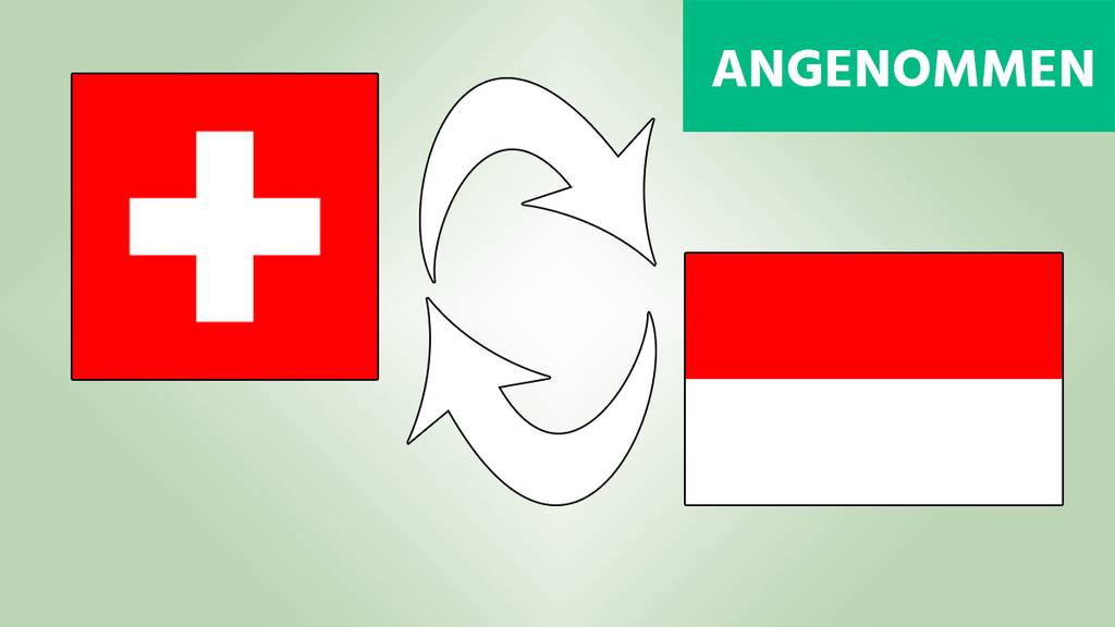Zum ersten Mal seit 49 Jahren haben die Stimmberechtigten in der Schweiz am Sonntag über ein Freihandelsabkommen entschieden.