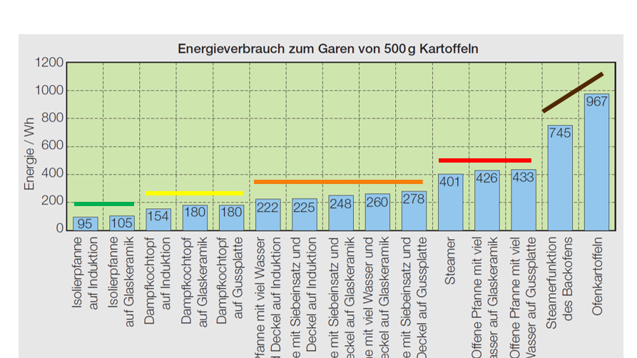 Wer seine Kartoffeln im Ofen macht, braucht am meisten Energie. Am effizientesten ist der Induktionsherd. (Grafik: zVg)