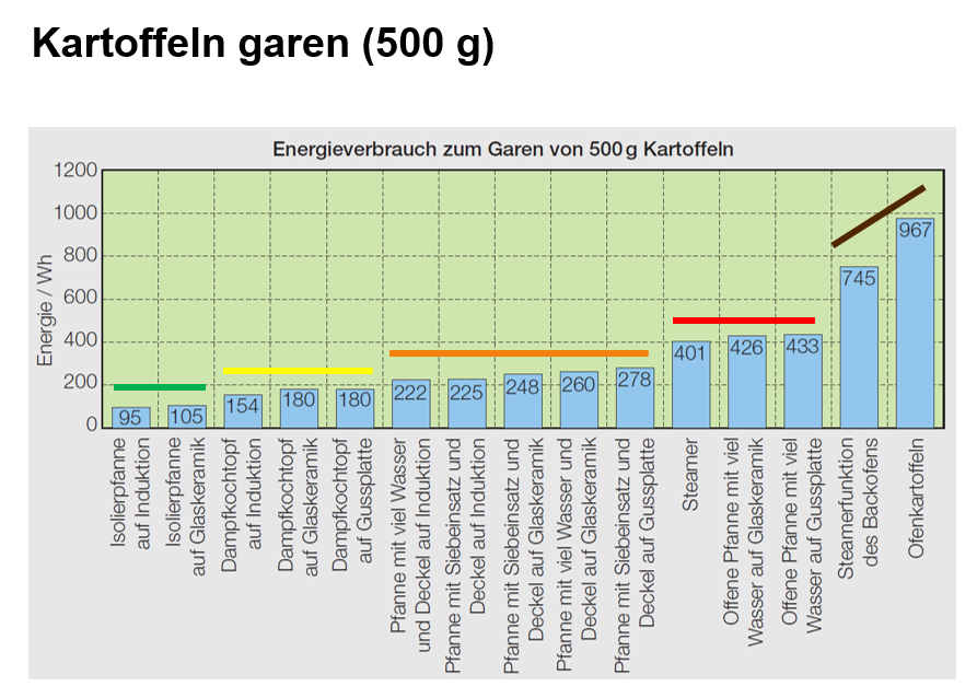 Wer seine Kartoffeln im Ofen macht, braucht am meisten Energie. Am effizientesten ist der Induktionsherd. (Grafik: zVg)