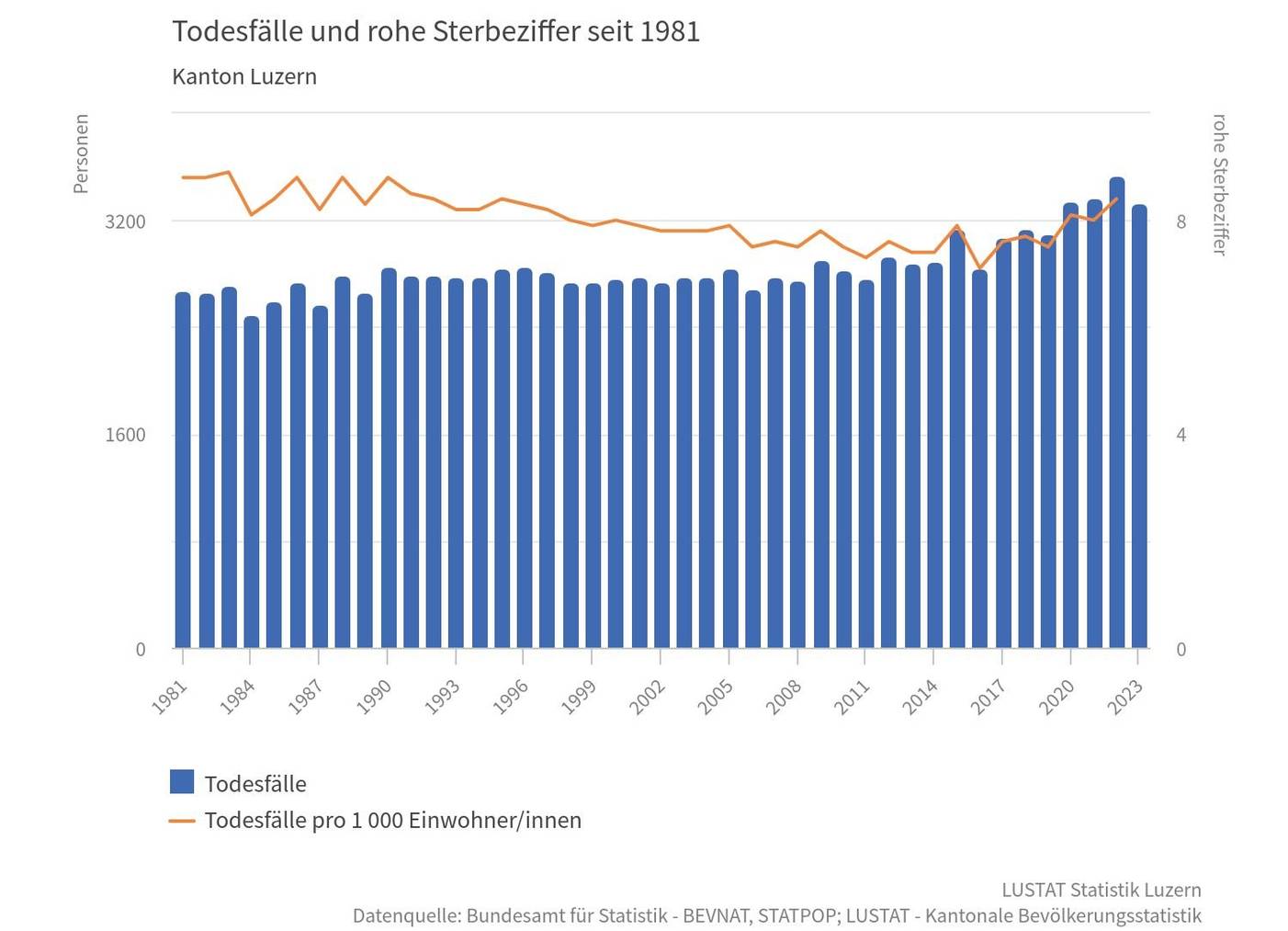 Todesfälle in Luzern langfristig Lustat