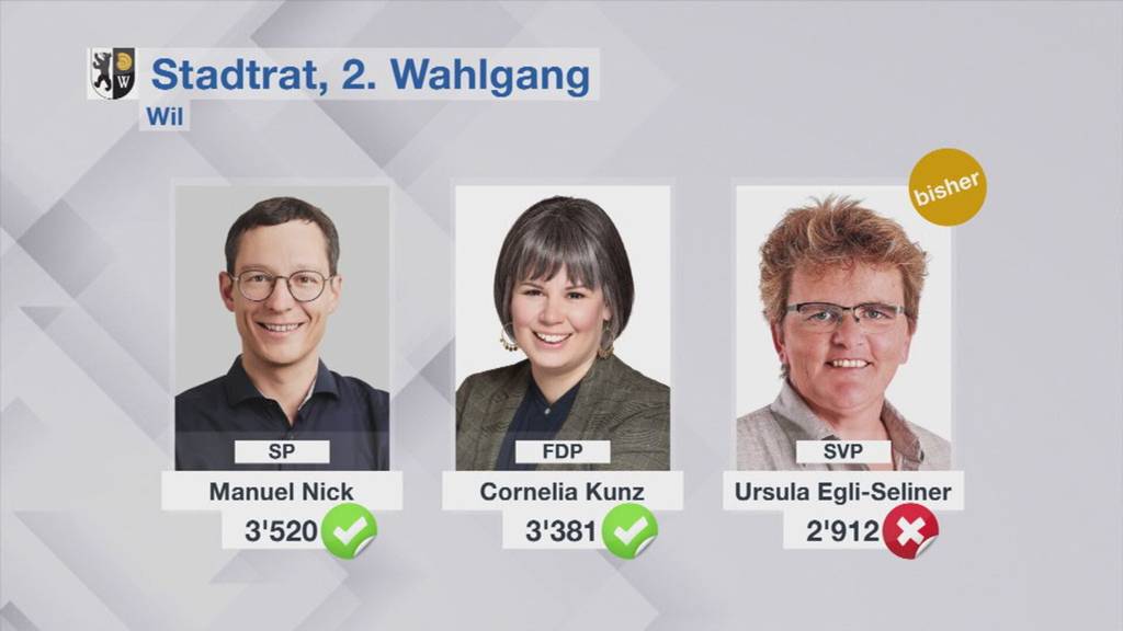 SVP fliegt aus Wiler Stadtrat – Die Wahlübersicht