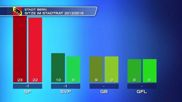 Das ist der neue Berner Stadtrat