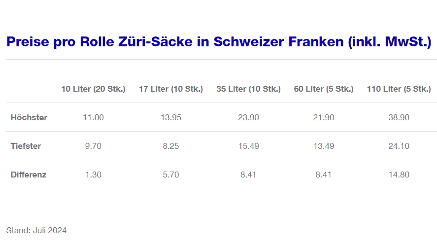 Auf einer neuen Statistik werden jeweils die höchsten und tiefsten Preise für Züri-Säcke veröffentlicht.