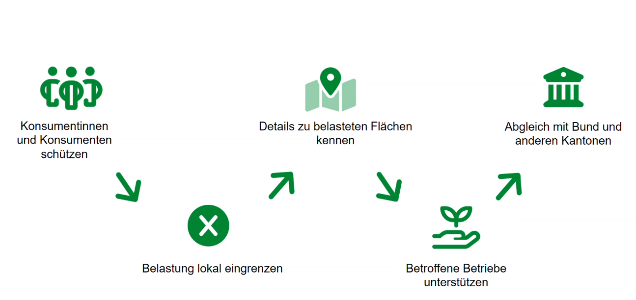 Was tut der Kanton gegen PFAS.