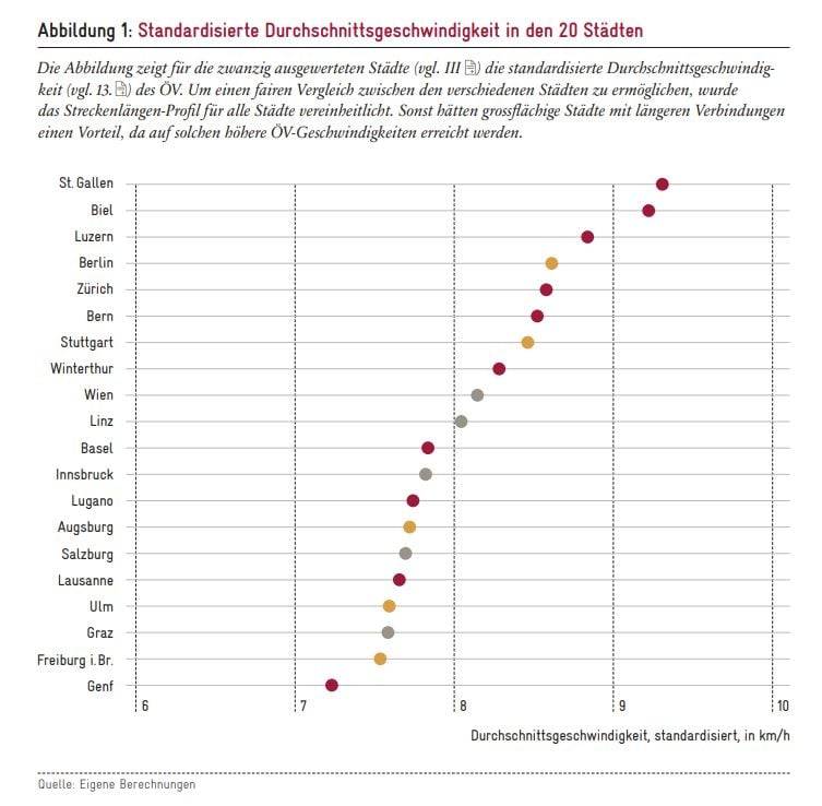 Die Durchschnittsgeschwindigkeiten in den 20 Städten