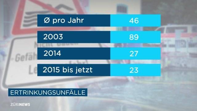 Rekord: Schon 23 Badetote dieses Jahr