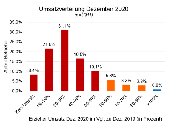 Gastro Suisse survey results.