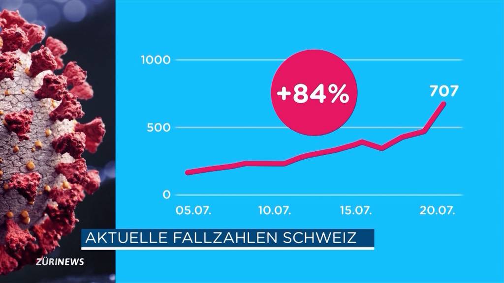 Corona-Fallzahlen steigen wieder deutlich an