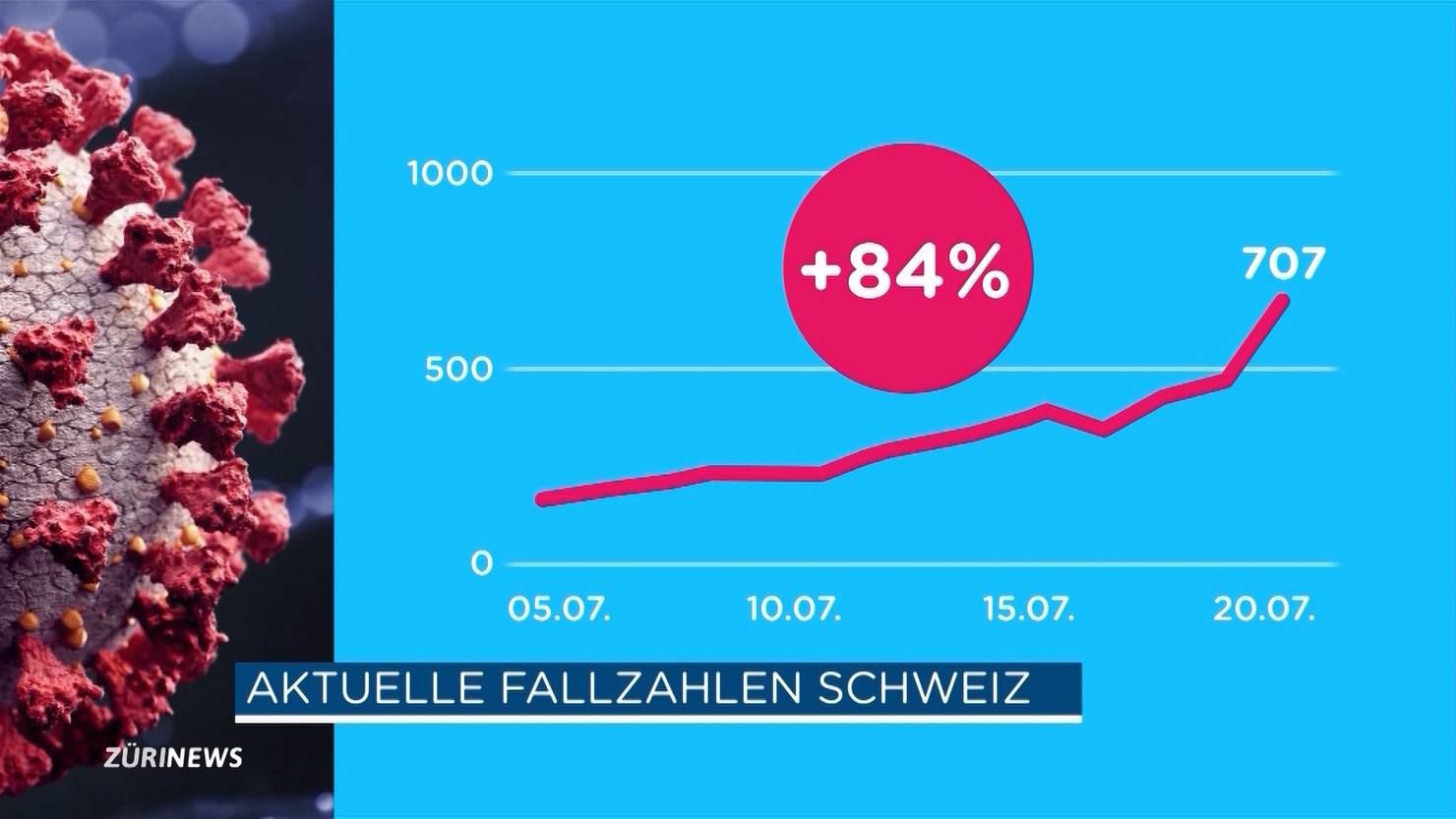 Corona-Fallzahlen Steigen Wieder Deutlich An | TeleZüri