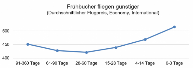 Grafik: ebookers.ch