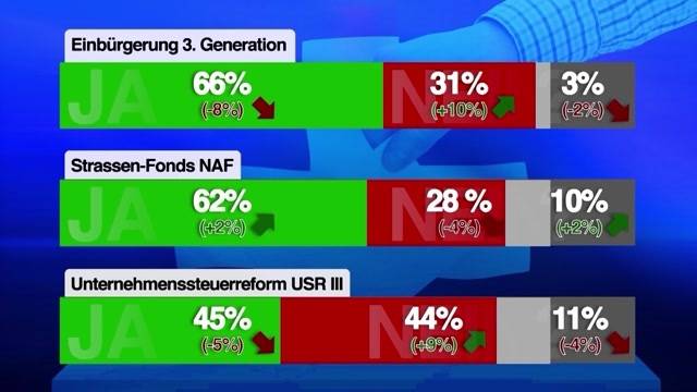 Trendwende vor Abstimmungen