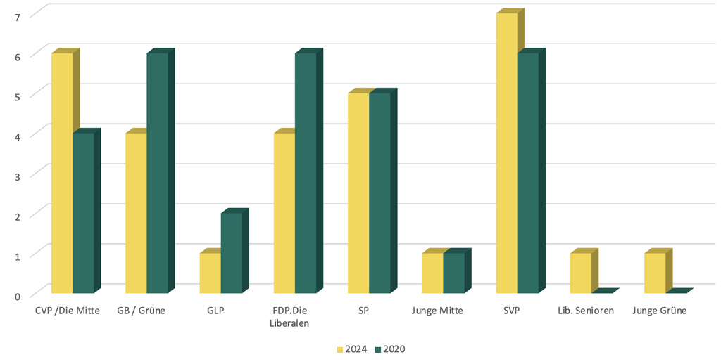 Wahlen Kriens 2024 Einwohnerrat