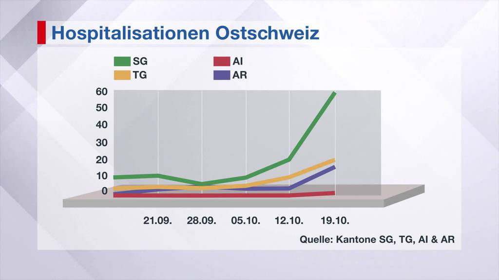 Kantonsärztin: «Wir haben noch viel Spital-Kapazität»