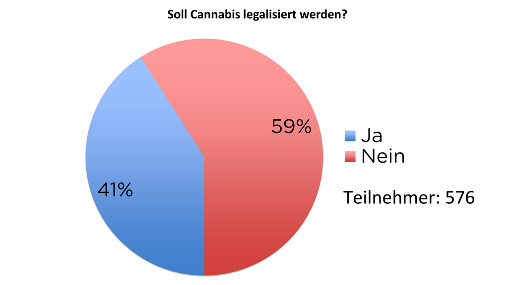 Cannabis-Umfrage