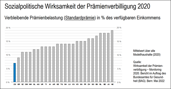 Sozialpolitische Wirksamkeit der Prämienverbilligung 2020