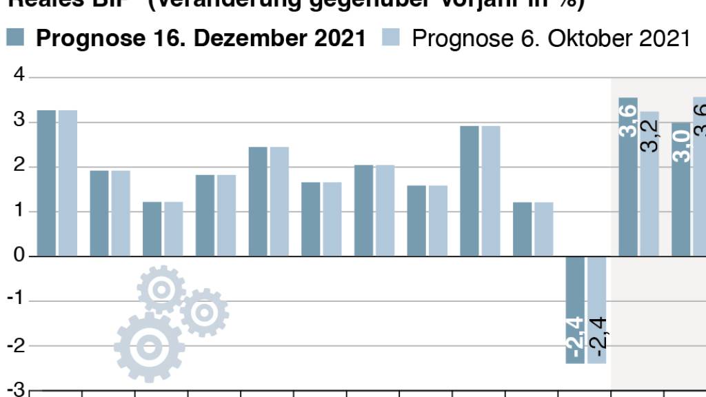 KOF rechnet mit geringerem Wachstum der Schweizer Wirtschaft als ursprünglich (Symbolbild)