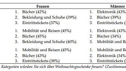 Top-3-Kategorien für Weihnachtsgeschenke nach Land und Geschlecht. © Universität St.Gallen