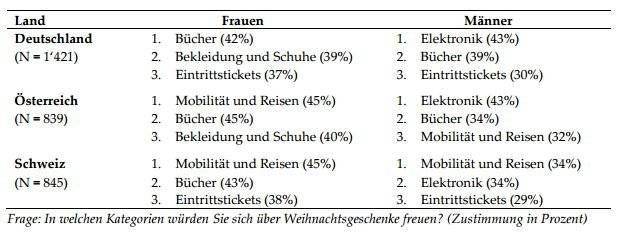 Top-3-Kategorien für Weihnachtsgeschenke nach Land und Geschlecht. © Universität St.Gallen