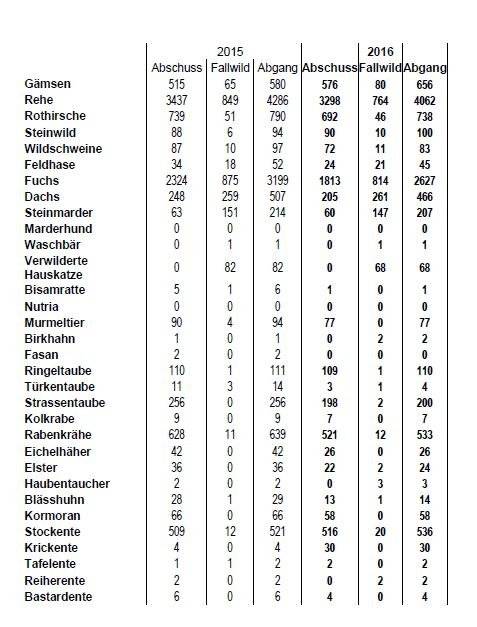 Jagdstatistik 2016 des Kantons St.Gallen (Tabelle: zVg)