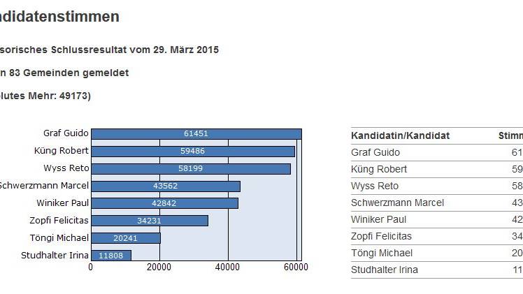 Das Schlussresultat der Luzerner Regierungsratswahlen vom 29. März 2015