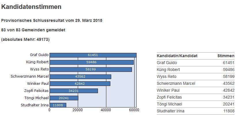 Das Schlussresultat der Luzerner Regierungsratswahlen vom 29. März 2015