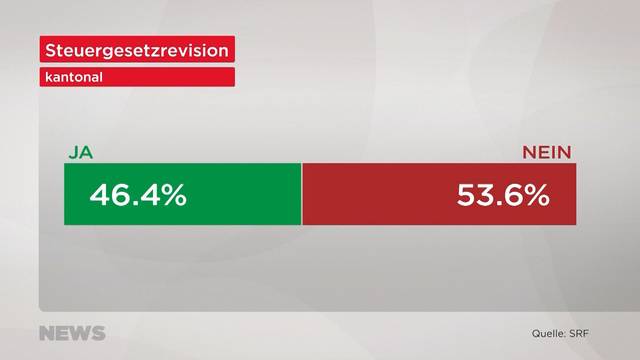 Berner entscheiden sich gegen eine Änderung des Steuergesetzes