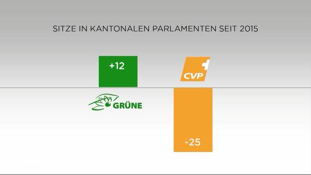 Die bürgerliche Mehrheit in Gefahr