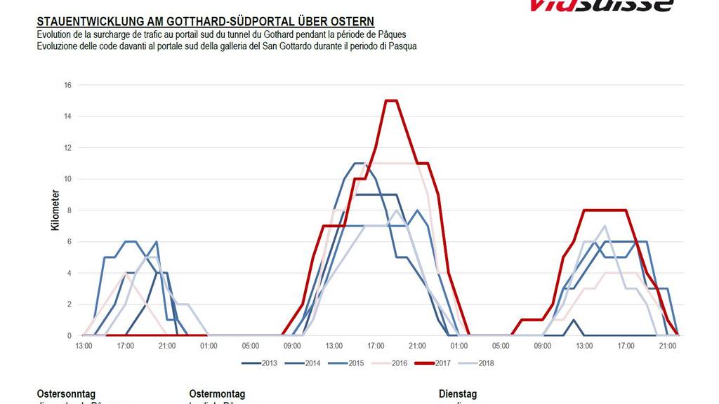 Stauprognose für den Gotthard an Ostern 2019 Richtung Norden