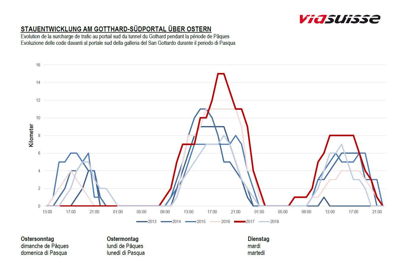 Stauprognose für den Gotthard an Ostern 2019 Richtung Norden